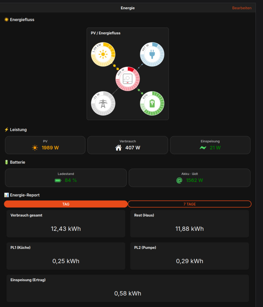 Energie-Dashboard mit Fluss-Diagramm zwischen PV-Erzeugung, Hausverbrauch, Netz und Batterie, dazu Tages- und Wochen-Verbrauchswerte je Stromkreis